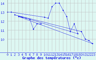 Courbe de tempratures pour Fcamp (76)