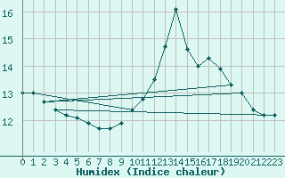 Courbe de l'humidex pour Aigrefeuille d'Aunis (17)