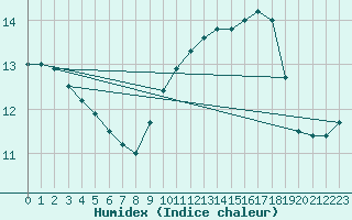 Courbe de l'humidex pour Gruissan (11)