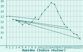 Courbe de l'humidex pour Muret (31)