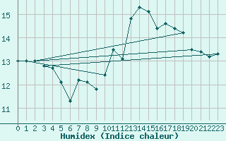 Courbe de l'humidex pour Ouessant (29)