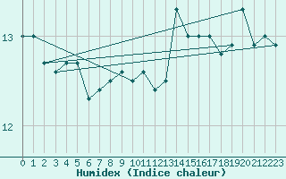 Courbe de l'humidex pour Dunkerque (59)