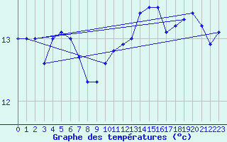 Courbe de tempratures pour Dundrennan