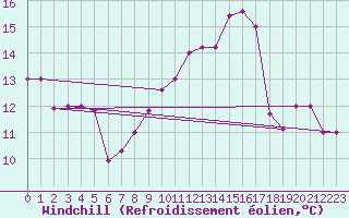 Courbe du refroidissement olien pour Torino / Bric Della Croce
