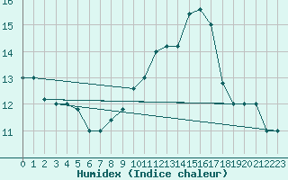 Courbe de l'humidex pour Torino / Bric Della Croce