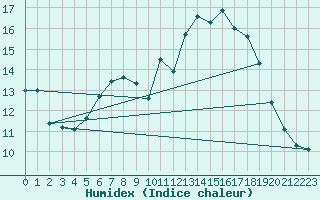 Courbe de l'humidex pour Kloevsjoehoejden