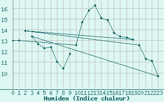 Courbe de l'humidex pour Figari (2A)