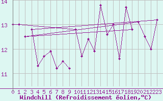 Courbe du refroidissement olien pour Lannion (22)