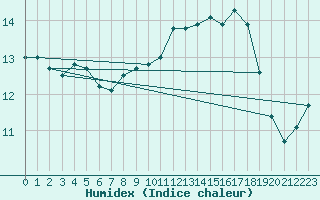 Courbe de l'humidex pour Hestrud (59)