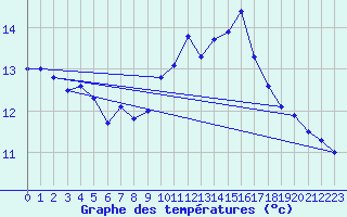 Courbe de tempratures pour Muret (31)