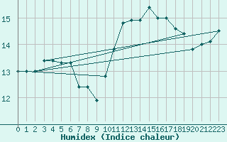 Courbe de l'humidex pour Lannion (22)