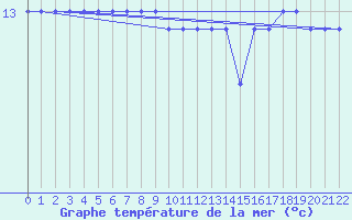 Courbe de temprature de la mer  pour la bouée 6200053