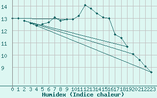 Courbe de l'humidex pour Bziers-Centre (34)