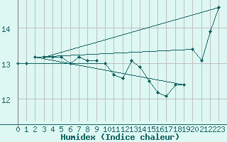 Courbe de l'humidex pour Sennybridge