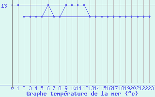 Courbe de temprature de la mer  pour la bouée 6200074