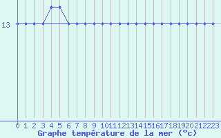 Courbe de temprature de la mer  pour la bouée 6200053