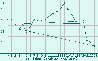 Courbe de l'humidex pour Saint-Etienne (42)