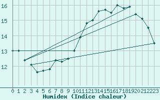 Courbe de l'humidex pour Le Bourget (93)