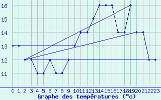 Courbe de tempratures pour Souprosse (40)