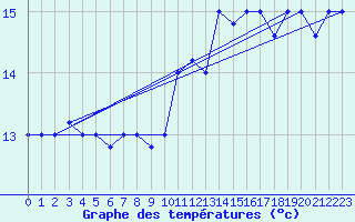 Courbe de tempratures pour Ovar / Maceda