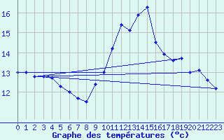 Courbe de tempratures pour Ile de Groix (56)