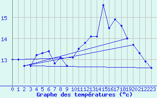 Courbe de tempratures pour Melsom