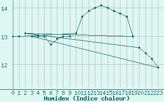 Courbe de l'humidex pour Lhospitalet (46)