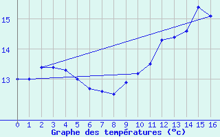 Courbe de tempratures pour Banca (64)