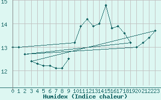 Courbe de l'humidex pour Angliers (17)