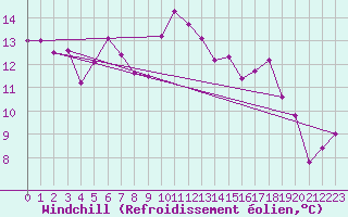 Courbe du refroidissement olien pour Lahr (All)