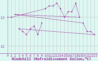 Courbe du refroidissement olien pour Lorient (56)