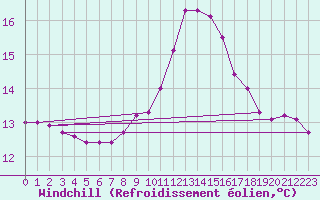 Courbe du refroidissement olien pour List / Sylt