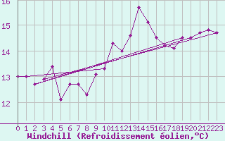 Courbe du refroidissement olien pour Quimper (29)