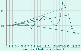 Courbe de l'humidex pour Le Perthus (66)