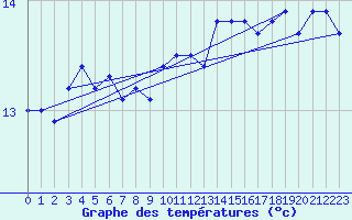 Courbe de tempratures pour Cap Corse (2B)
