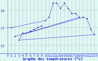 Courbe de tempratures pour Cap Pertusato (2A)