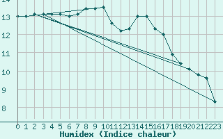 Courbe de l'humidex pour Gurande (44)