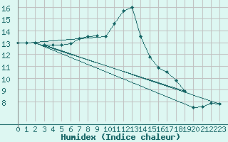 Courbe de l'humidex pour Saint-Igneuc (22)