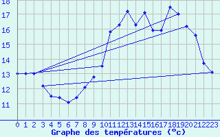Courbe de tempratures pour Liart (08)