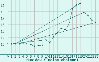 Courbe de l'humidex pour Castelnaudary (11)