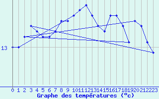 Courbe de tempratures pour Ile de Groix (56)