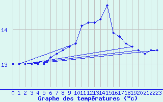 Courbe de tempratures pour Cap Pertusato (2A)