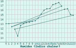 Courbe de l'humidex pour Le Bourget (93)