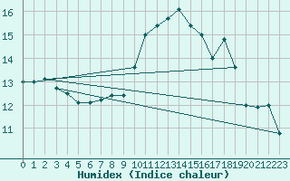 Courbe de l'humidex pour Cherbourg (50)