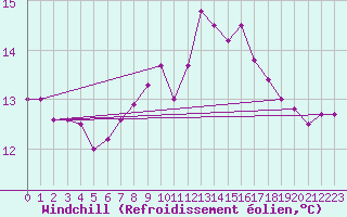 Courbe du refroidissement olien pour Albemarle