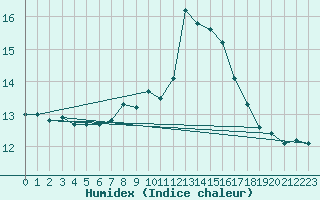 Courbe de l'humidex pour Hel