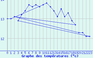 Courbe de tempratures pour Kumlinge Kk