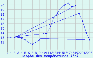 Courbe de tempratures pour Guret Saint-Laurent (23)