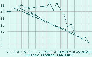 Courbe de l'humidex pour Besn (44)