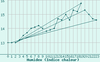 Courbe de l'humidex pour Cap Gris-Nez (62)